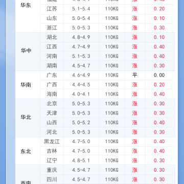 2026年4月24日 明日最新豬價！